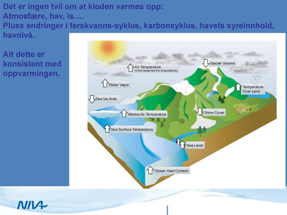 Pluss endringer i ferskvanns-syklus,