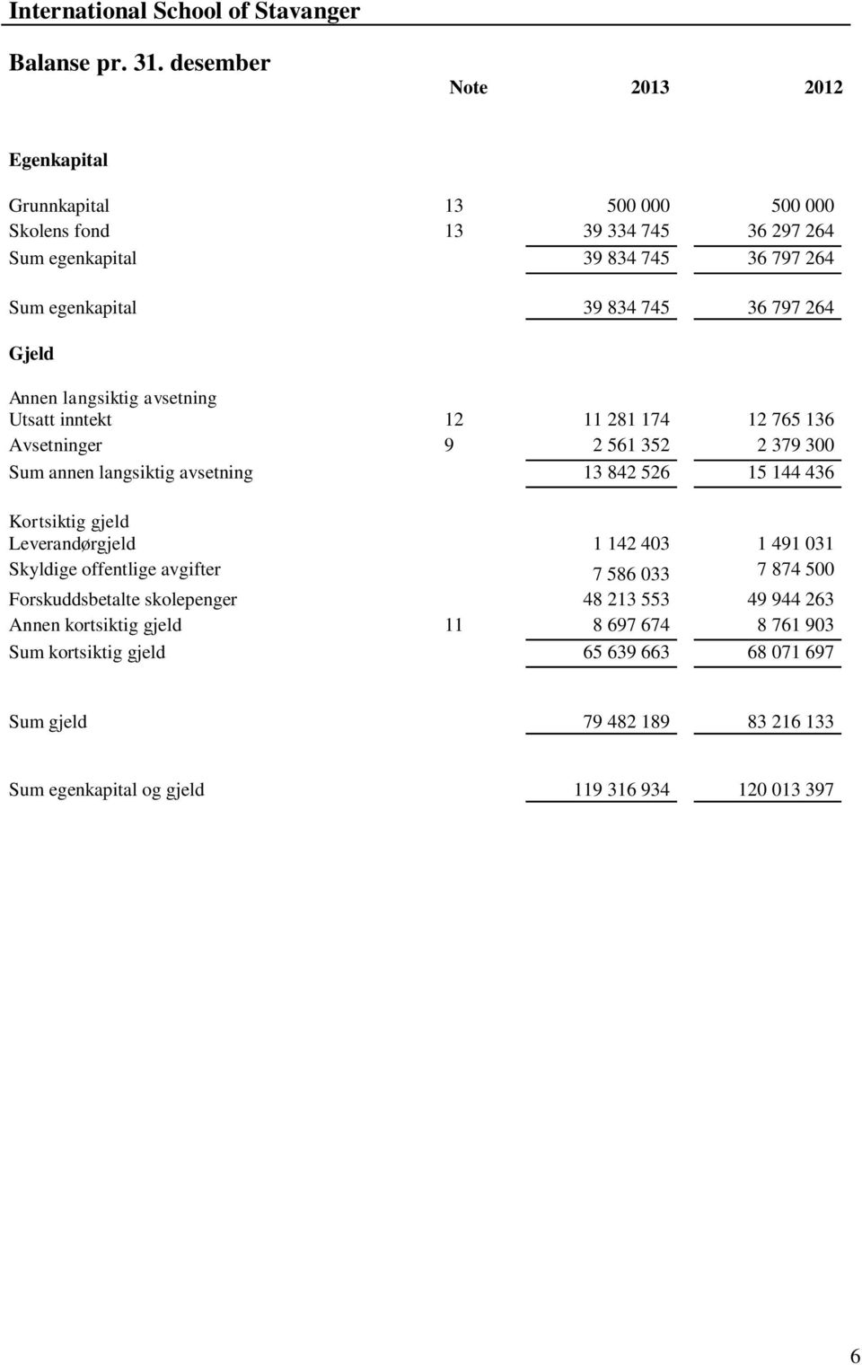 36 797 264 Gjeld Annen langsiktig avsetning Utsatt inntekt 12 11 281 174 12 765 136 Avsetninger 9 2 561 352 2 379 300 Sum annen langsiktig avsetning 13 842 526 15 144 436