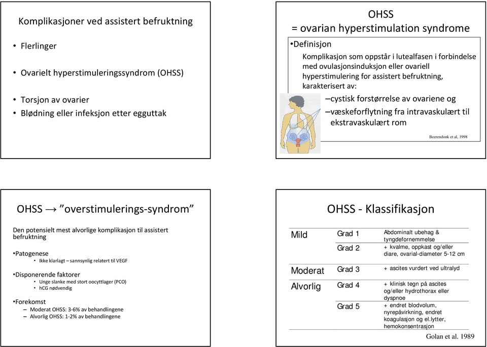 og væskeforflytning fraintravaskulærttil ekstravaskulært rom Beerendonk et al, 1998 OHSS overstimulerings syndrom Den potensielt mest alvorlige komplikasjon til assistert befruktning Patogenese Ikke