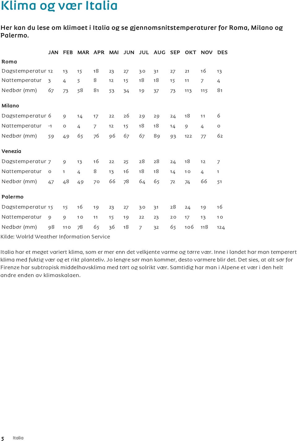 Milano Dagstemperatur 6 9 14 17 22 26 29 29 24 18 11 6 Nattemperatur -1 0 4 7 12 15 18 18 14 9 4 0 Nedbør (mm) 59 49 65 76 96 67 67 89 93 122 77 62 Venezia Dagstemperatur 7 9 13 16 22 25 28 28 24 18