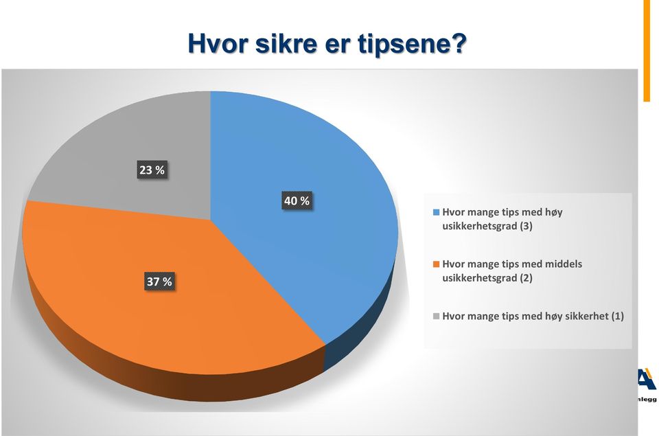 usikkerhetsgrad (3) 37 % Hvor mange tips