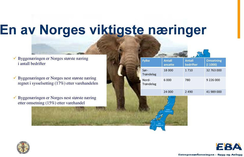 nest største næring etter omsetning (15%) etter varehandel Fylke Sør- Trøndelag Nord- Trøndelag Antall