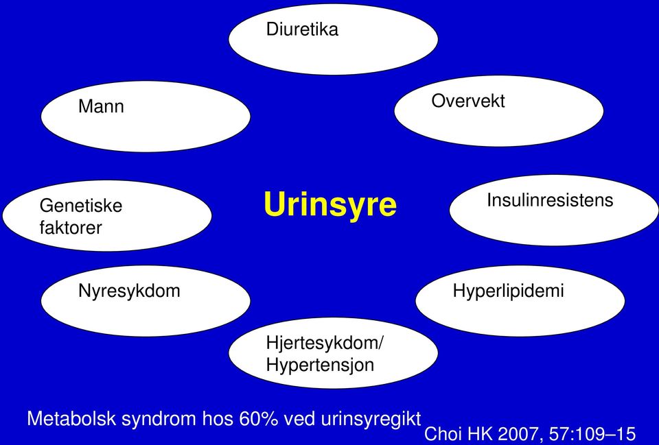 Hyperlipidemi Hjertesykdom/ Hypertensjon