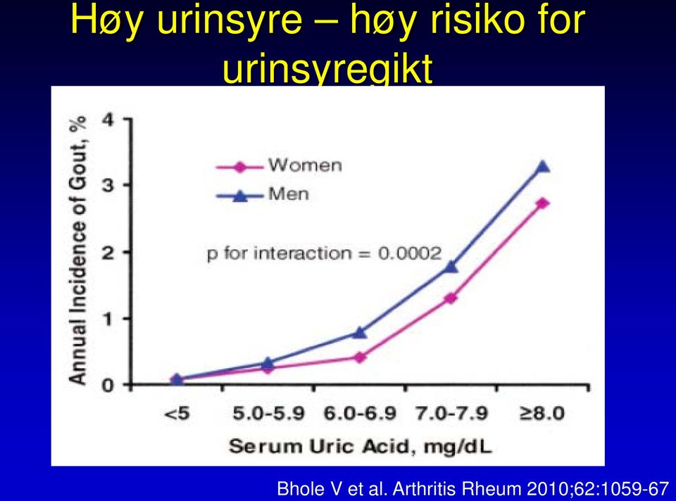 urinsyregikt Bhole V