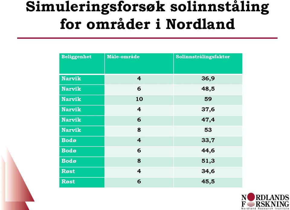 Narvik 6 48,5 Narvik 10 59 Narvik 4 37,6 Narvik 6 47,4