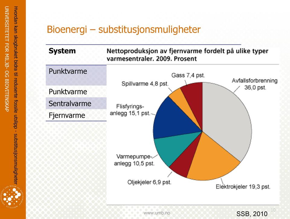 Elektrisitet Punktvarme Pellets (kamin) Parafin