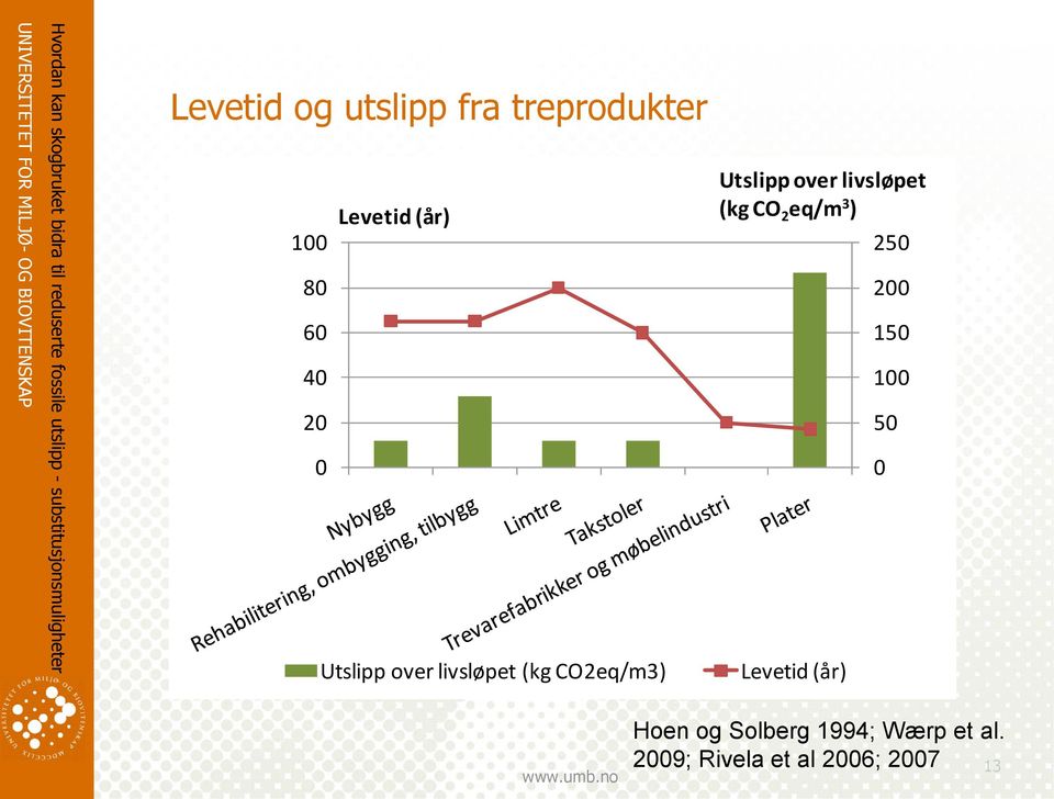 livsløpet (kg CO 2 eq/m 3 ) Levetid (år) 250 200 150 100 50 0