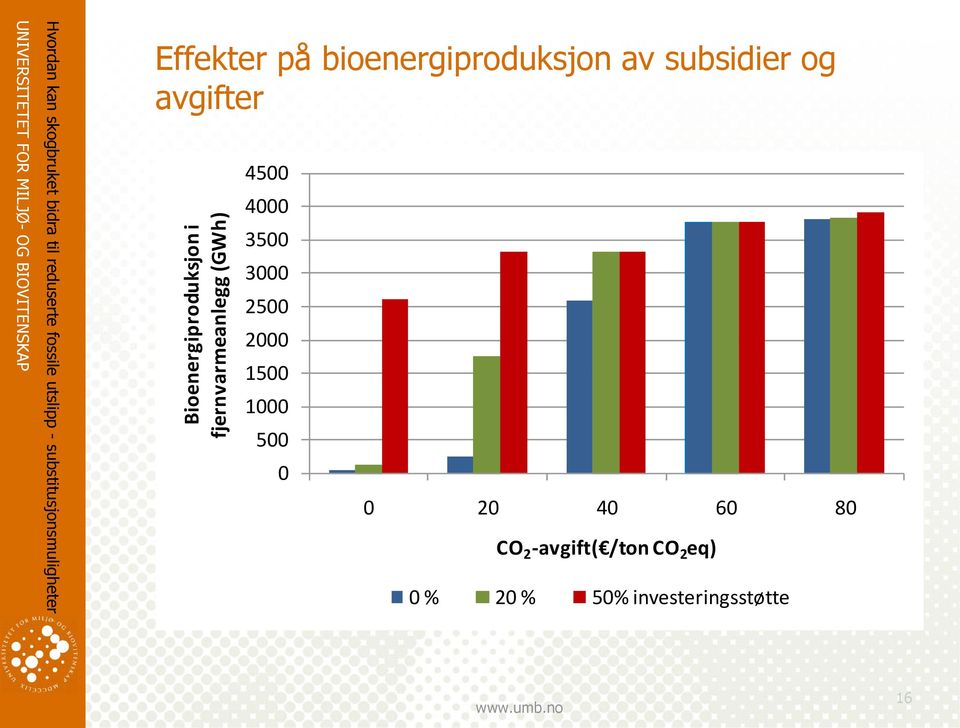 subsidier og avgifter 4500 4000 3500 3000 2500 2000 1500 1000 500