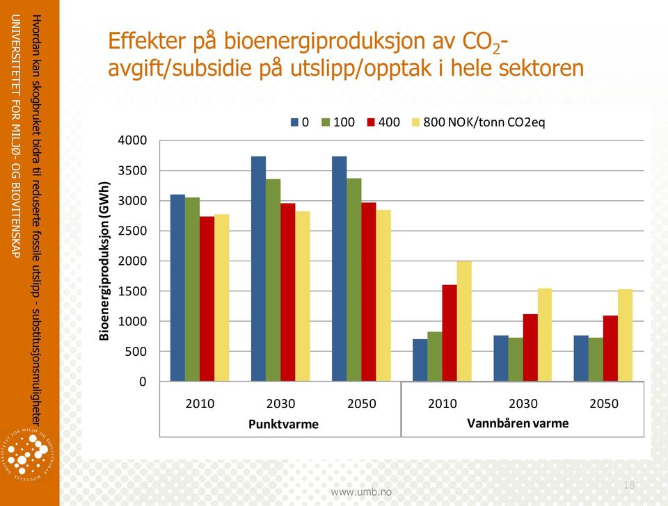 utslipp/opptak i hele sektoren 4000 3500 3000 2500 2000 1500 1000 500 0