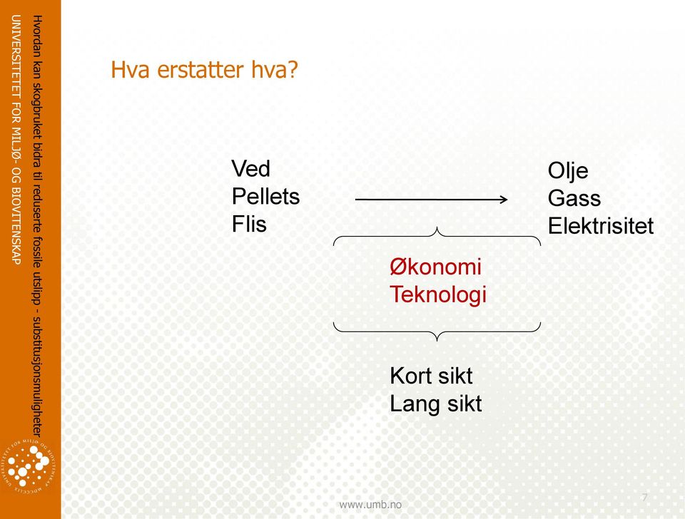 Teknologi Kort sikt Lang