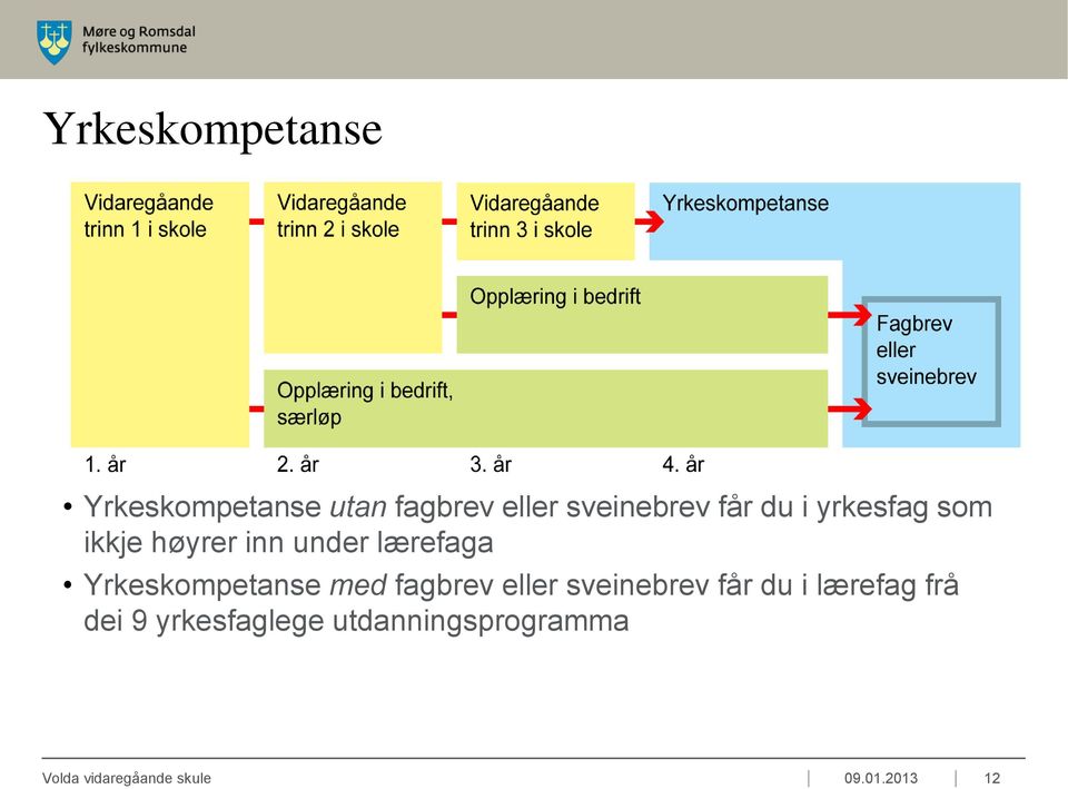 Yrkeskompetanse med fagbrev eller sveinebrev får du i lærefag