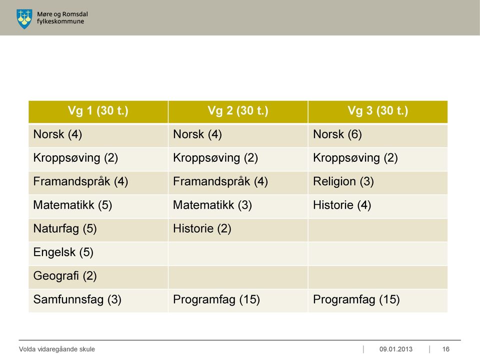 Framandspråk (4) Framandspråk (4) Religion (3) Matematikk (5) Matematikk (3) Historie