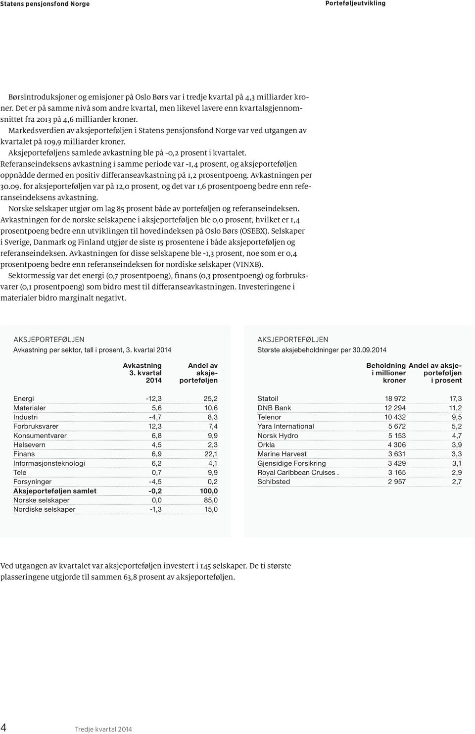 Markedsverdien av aksjeporteføljen i Statens pensjonsfond Norge var ved utgangen av kvartalet på 109,9 milliarder kroner. Aksjeporteføljens samlede avkastning ble på -0,2 prosent i kvartalet.