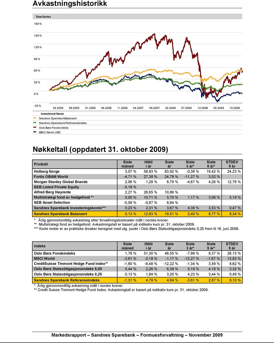 oktober 2009) Produkt Hittil STDEV måned i år år 3 år* 5 år* 5 år Holberg Norge 3,07 % 58,83 % 63,92 % -0,38 % 19,42 % 24,23 % Fortis OBAM World -4,71 % 27,38 % 24,79 % -11,27 % 3,02 % Morgan Stanley