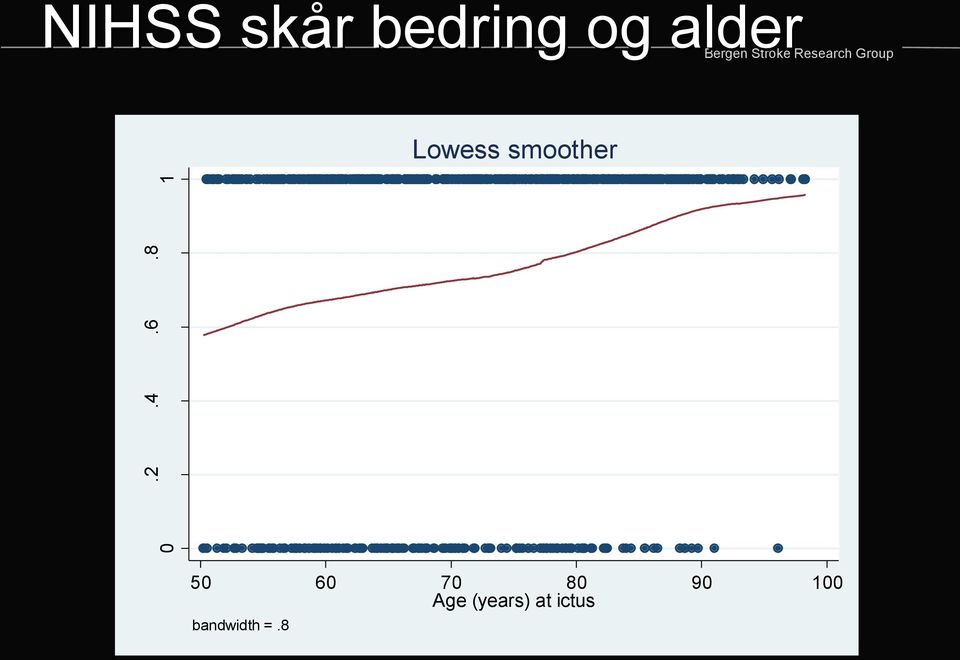 alder Lowess smoother 50 60