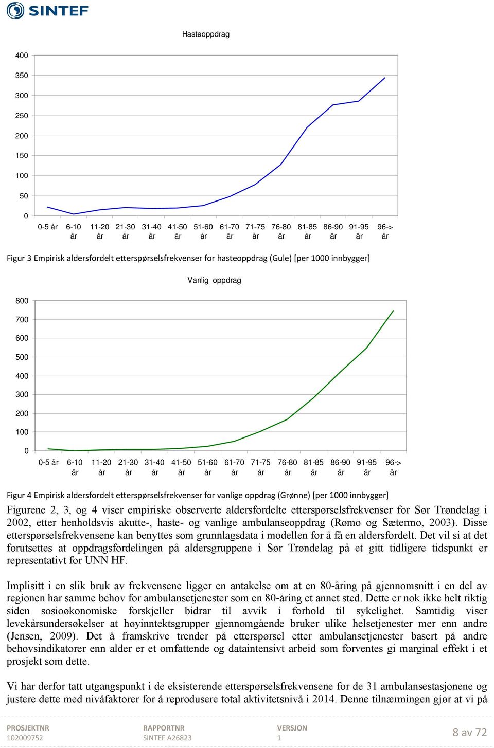 oppdrag (Grønne) [per 000 innbygger] Figurene 2, 3, og 4 viser empiriske observerte aldersfordelte etterspørselsfrekvenser for Sør Trøndelag i 2002, etter henholdsvis akutte-, haste- og vanlige