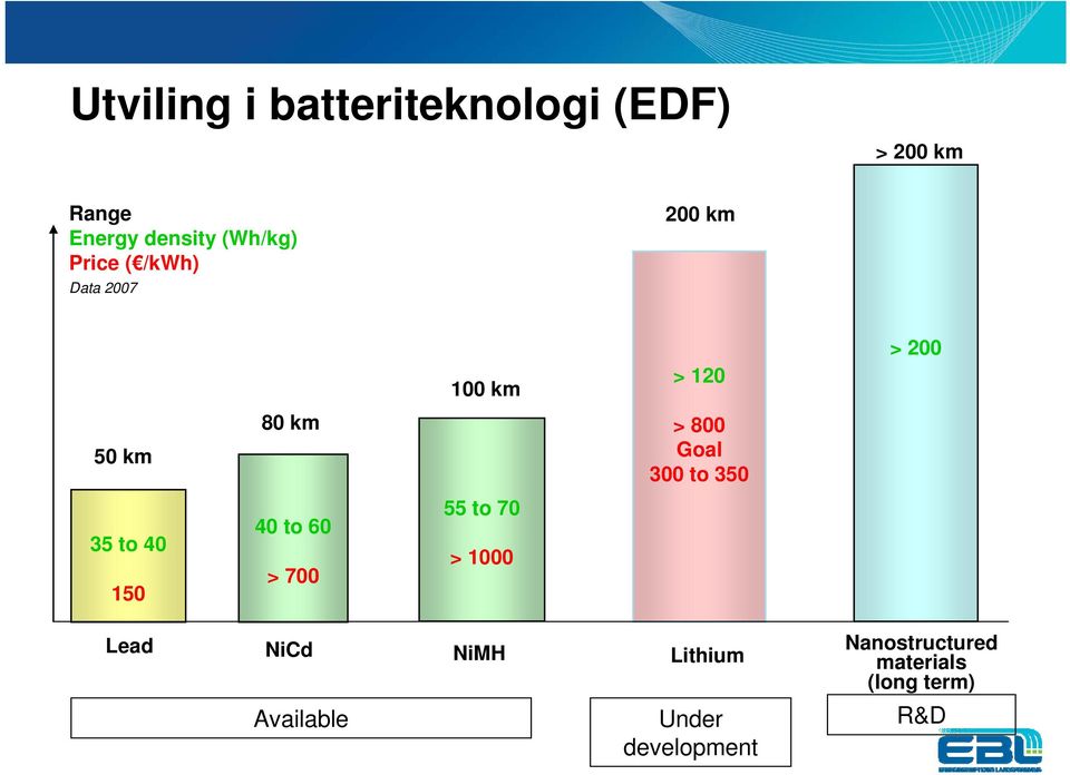 100 km 55 to 70 > 1000 > 120 > 800 Goal 300 to 350 > 200 Lead NiCd NiMH