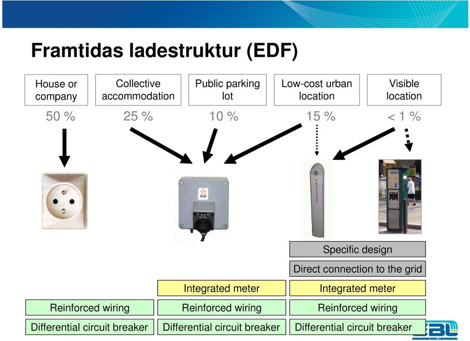 connection to the grid Reinforced wiring Differential circuit breaker Integrated meter