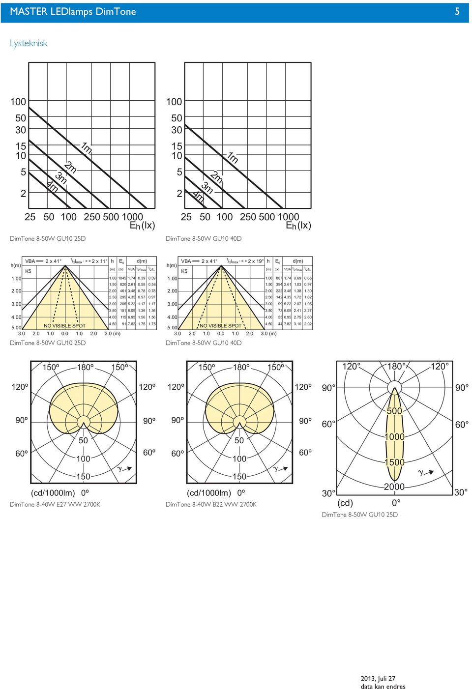 00 NO VISIBLE SPOT 3.0 2.0.0 0.0.0 2.0 3.0 (m) 8-W GU0 25D E 0 /2 E0 VB h(m) K5.00 2.00 3.00 4.00 2 x 4 /2Imax 2 x 9 h d(m) (m) (lx) VB /2Imax.00 887.74 0.69 0.65. 394 2.6.03 0.97 2.00 222 3.48.38.