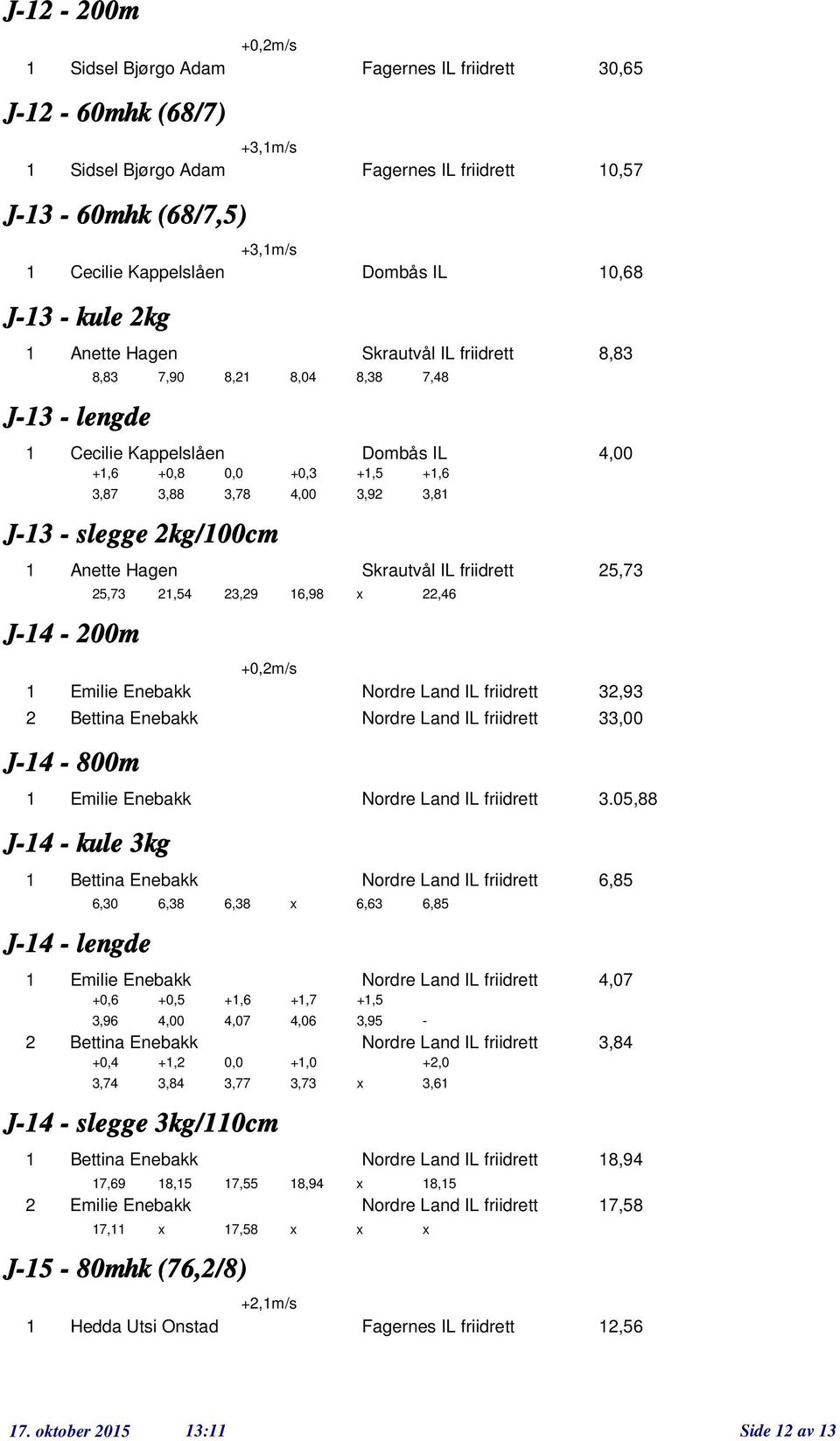 5,7 J- - 00m +,6,8 5,7,5,9 6,98 x,6 +0,m/s Emilie Enebakk Nrdre Land IL friidrett,9 Bettina Enebakk Nrdre Land IL friidrett,00 J- - 800m Emilie Enebakk Nrdre Land IL friidrett.