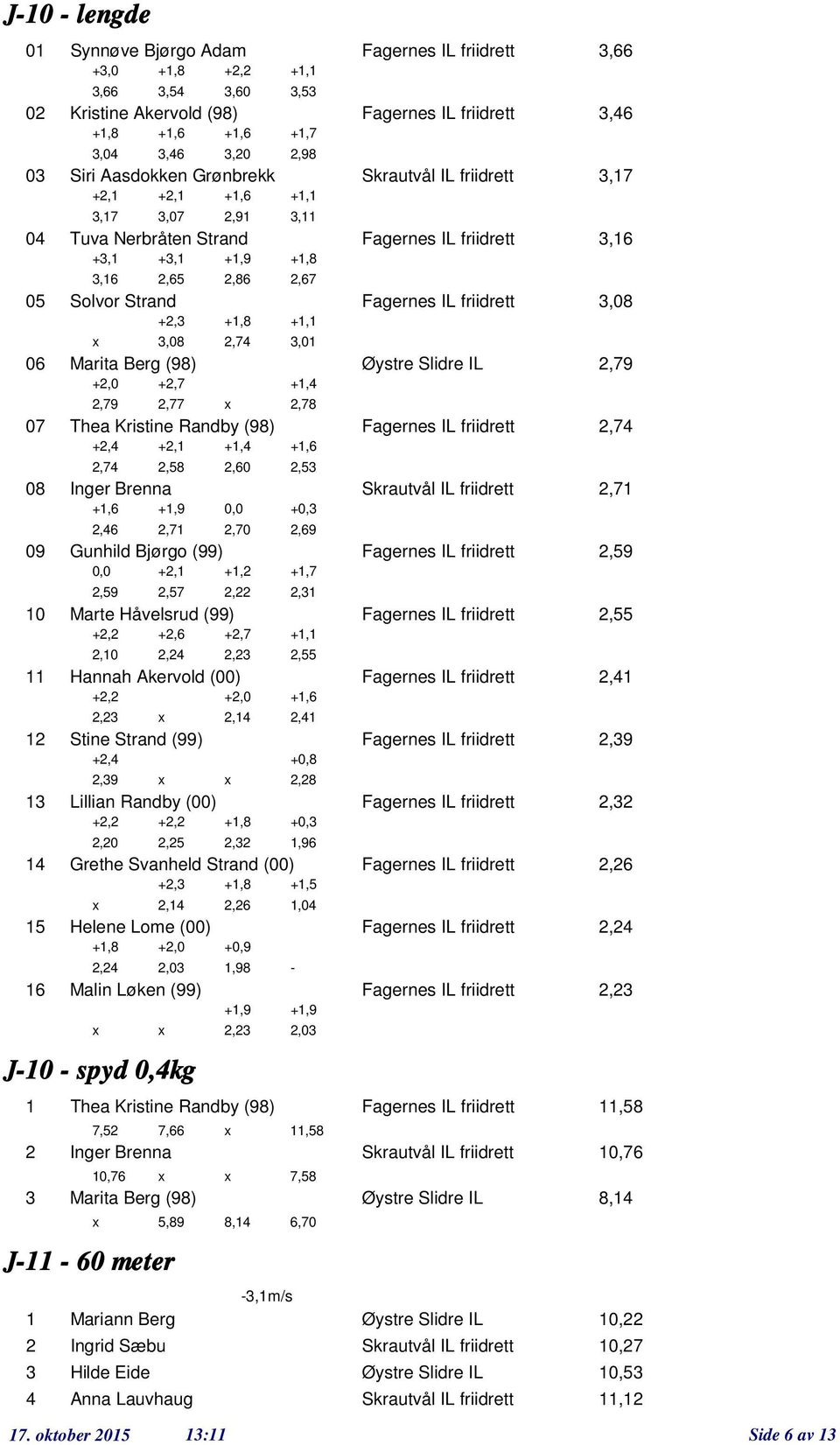 Øystre Slidre IL,79 +,0,79 +,7,77 +, x,78 Thea Kristine Randby (98) Fagernes IL friidrett,7 +,,7 +,,58 +,,60 +,6,5 Inger Brenna Skrautvål IL friidrett,7 +,6,6 +,9,7,70 +0,,69 Gunhild Bjørg (99)