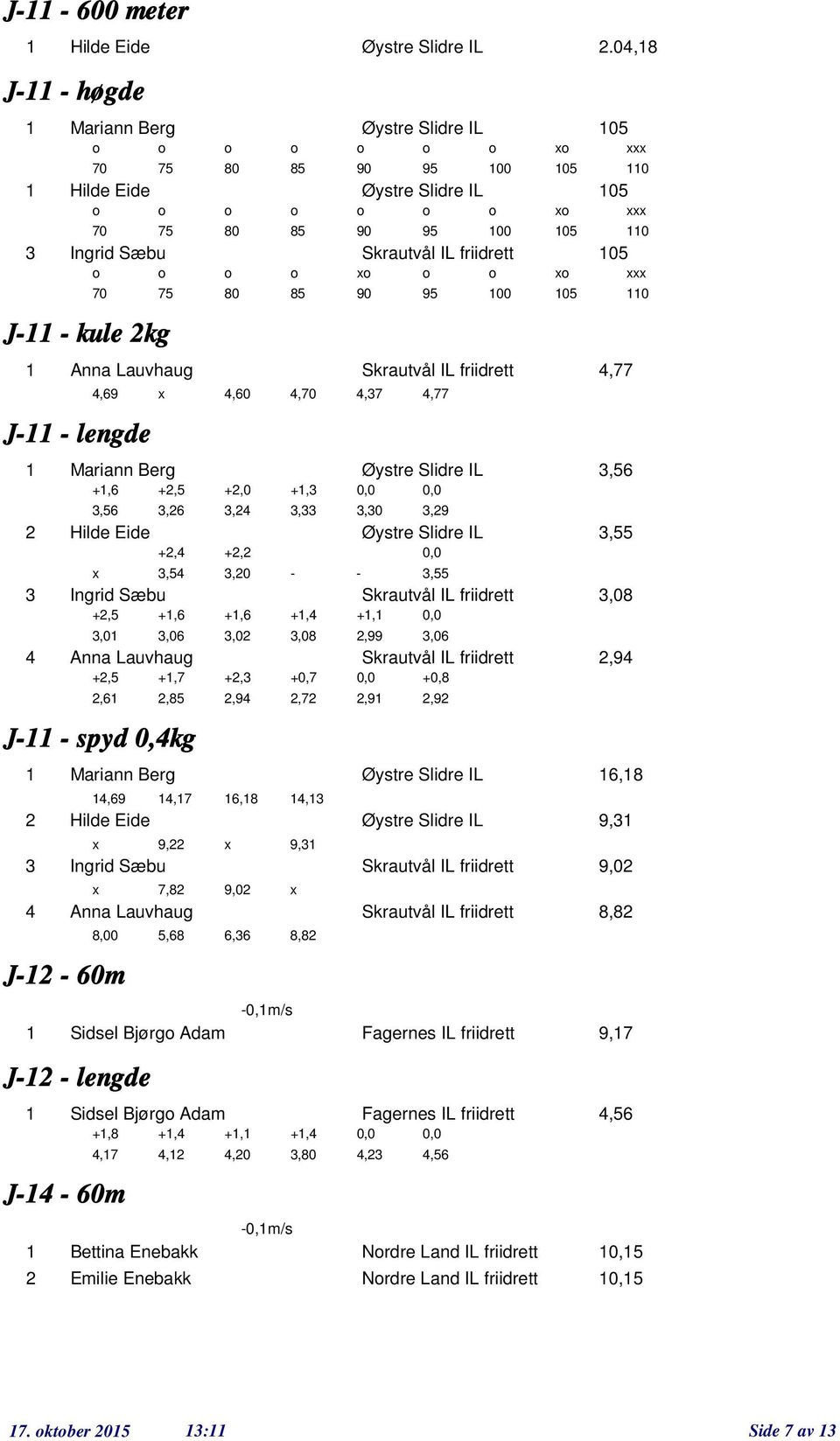 friidrett,77 J- - lengde,69 x,60,70,7,77 Mariann Berg Øystre Slidre IL,56 +,6,56 +,5,6 +,0, +,, Hilde Eide Øystre Slidre IL,55 +, x,5 +,,0 90 90 x 90,0 95 95 95,9 - -,55 Ingrid Sæbu Skrautvål IL