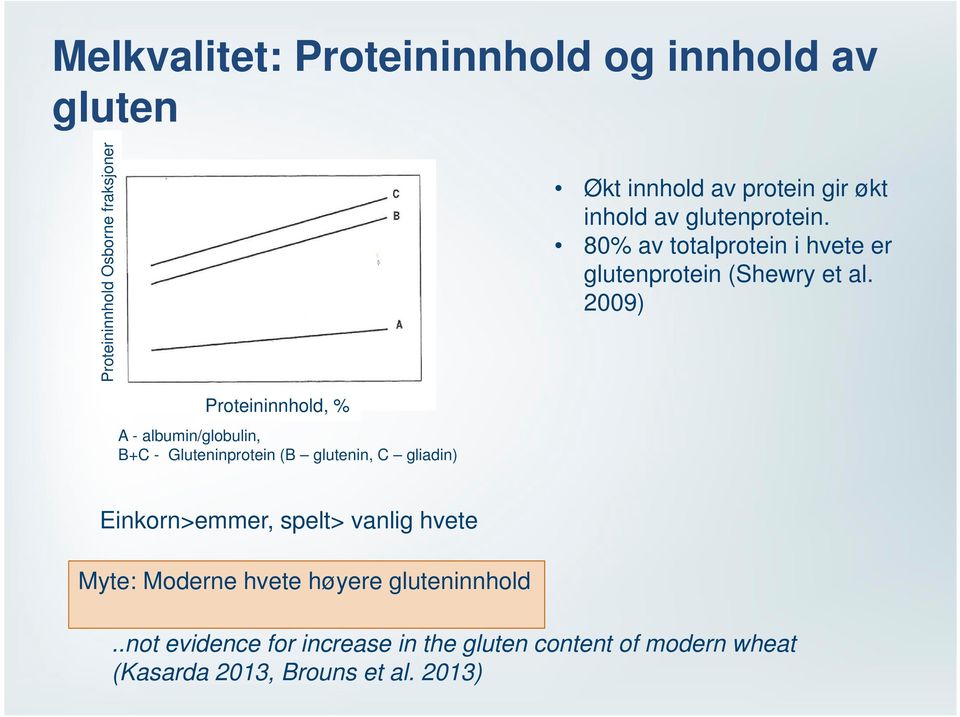 2009) Proteininnhold, % A - albumin/globulin, B+C - Gluteninprotein (B glutenin, C gliadin) Einkorn>emmer, spelt>