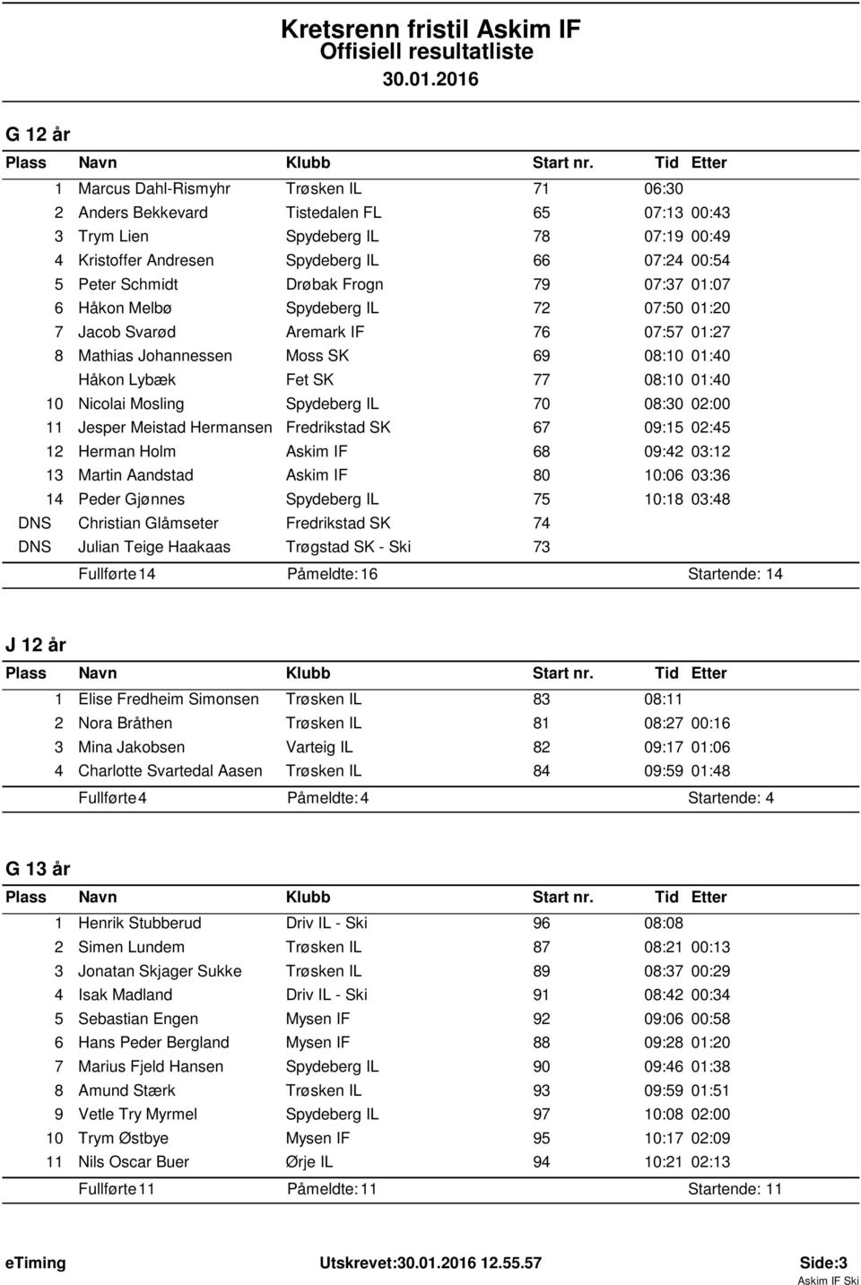 Nicolai Mosling Spydeberg IL 70 08:30 02:00 Jesper Meistad Hermansen Fredrikstad SK 67 09:5 02:45 2 Herman Holm Askim IF 68 09:42 03:2 3 Martin Aandstad Askim IF 80 0:06 03:36 4 Peder Gjønnes