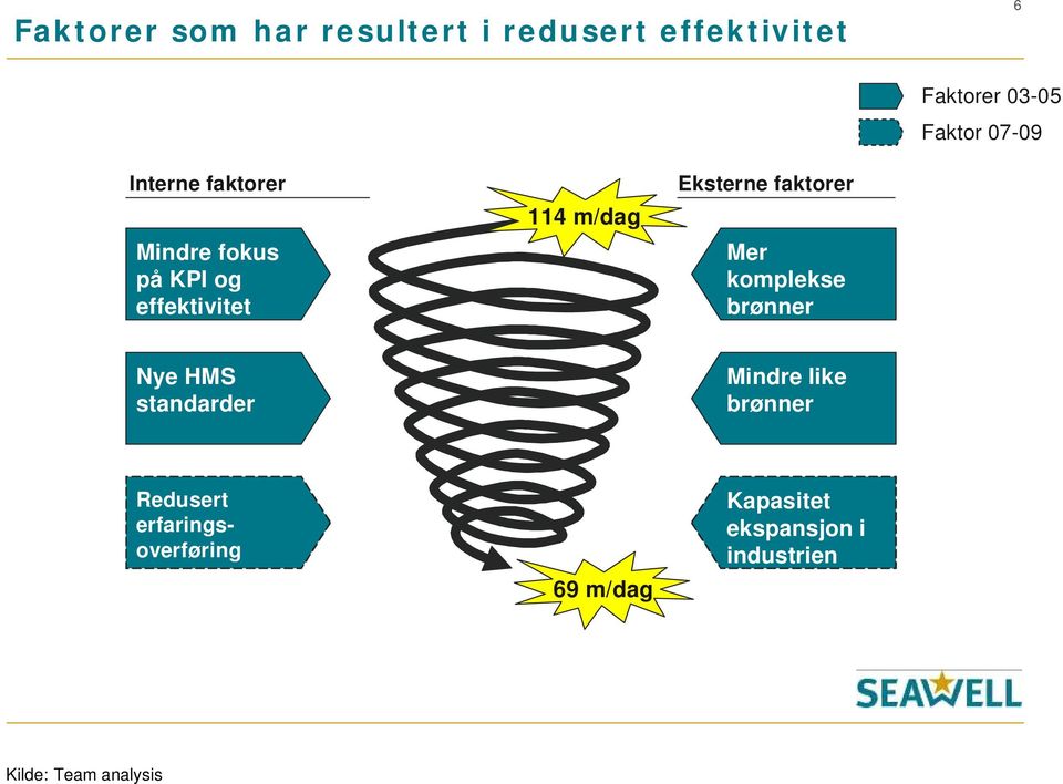 faktorer Mer komplekse brønner Nye HMS standarder Mindre like brønner Redusert