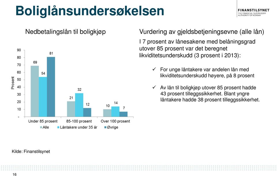 låntakere var andelen lån med likviditetsunderskudd høyere, på 8 prosent Av lån til boligkjøp utover 85 prosent