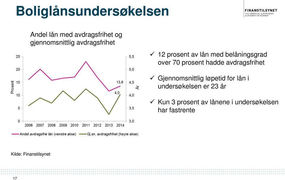 avdragsfrihet Gjennomsnittlig løpetid for lån i undersøkelsen er 23 år