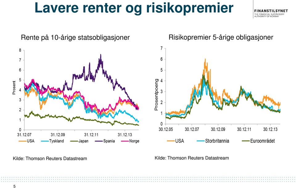 5-årige obligasjoner Kilde: Thomson