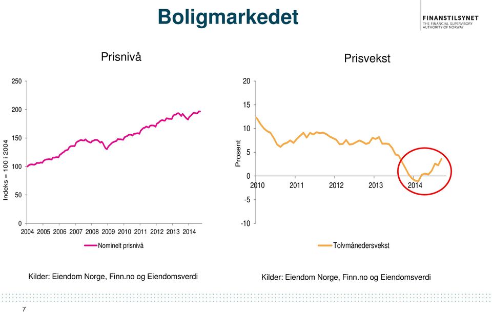 2010 2011 2012 2013 2014 Nominelt prisnivå -10 Tolvmånedersvekst Kilder: