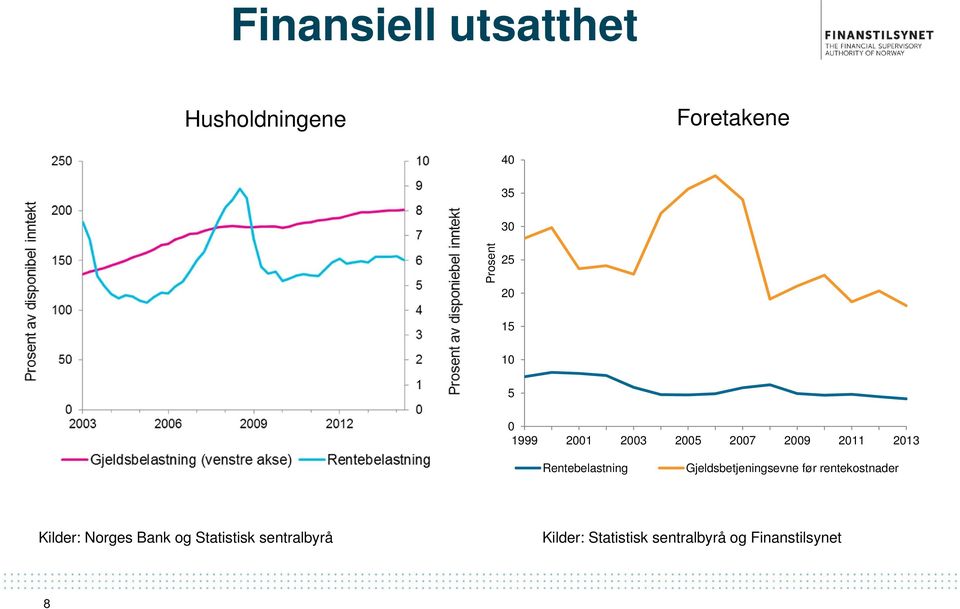 Rentebelastning Gjeldsbetjeningsevne før rentekostnader Kilder: