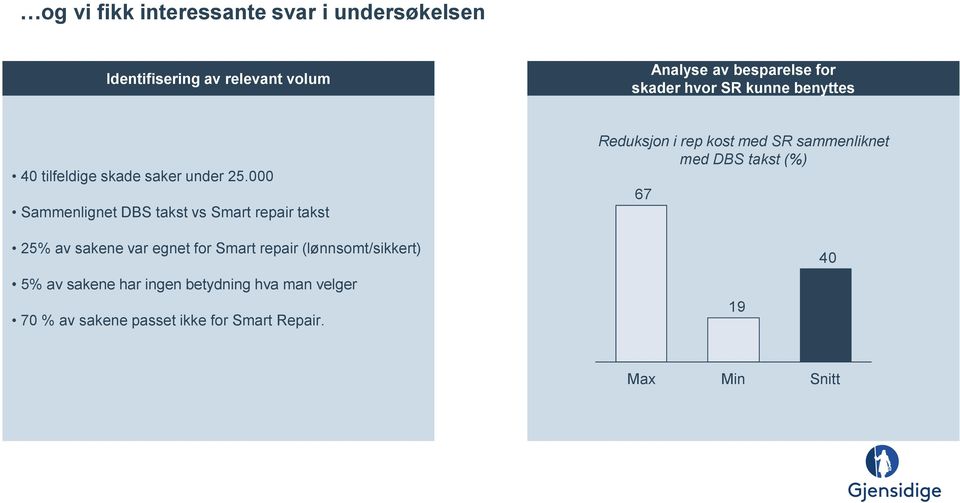000 Sammenlignet DBS takst vs Smart repair takst Reduksjon i rep kost med SR sammenliknet med DBS takst (%) 67