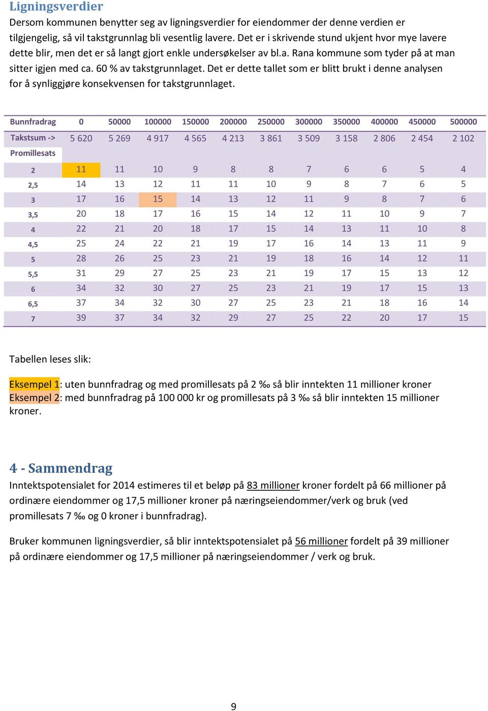 Det er dette tallet som er blitt brukt i denne analysen for å synliggjøre konsekvensen for takstgrunnlaget.