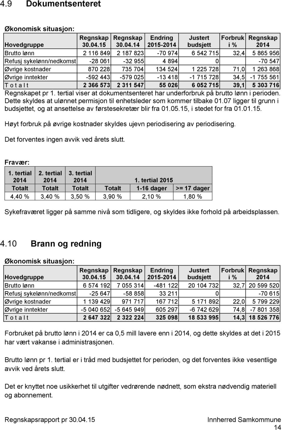 14 2015- budsjett i % Brutto lønn 2 116 849 2 187 823-70 974 6 542 715 32,4 5 865 956 Refusj sykelønn/nedkomst -28 061-32 955 4 894 0-70 547 Øvrige kostnader 870 228 735 704 134 524 1 225 728 71,0 1