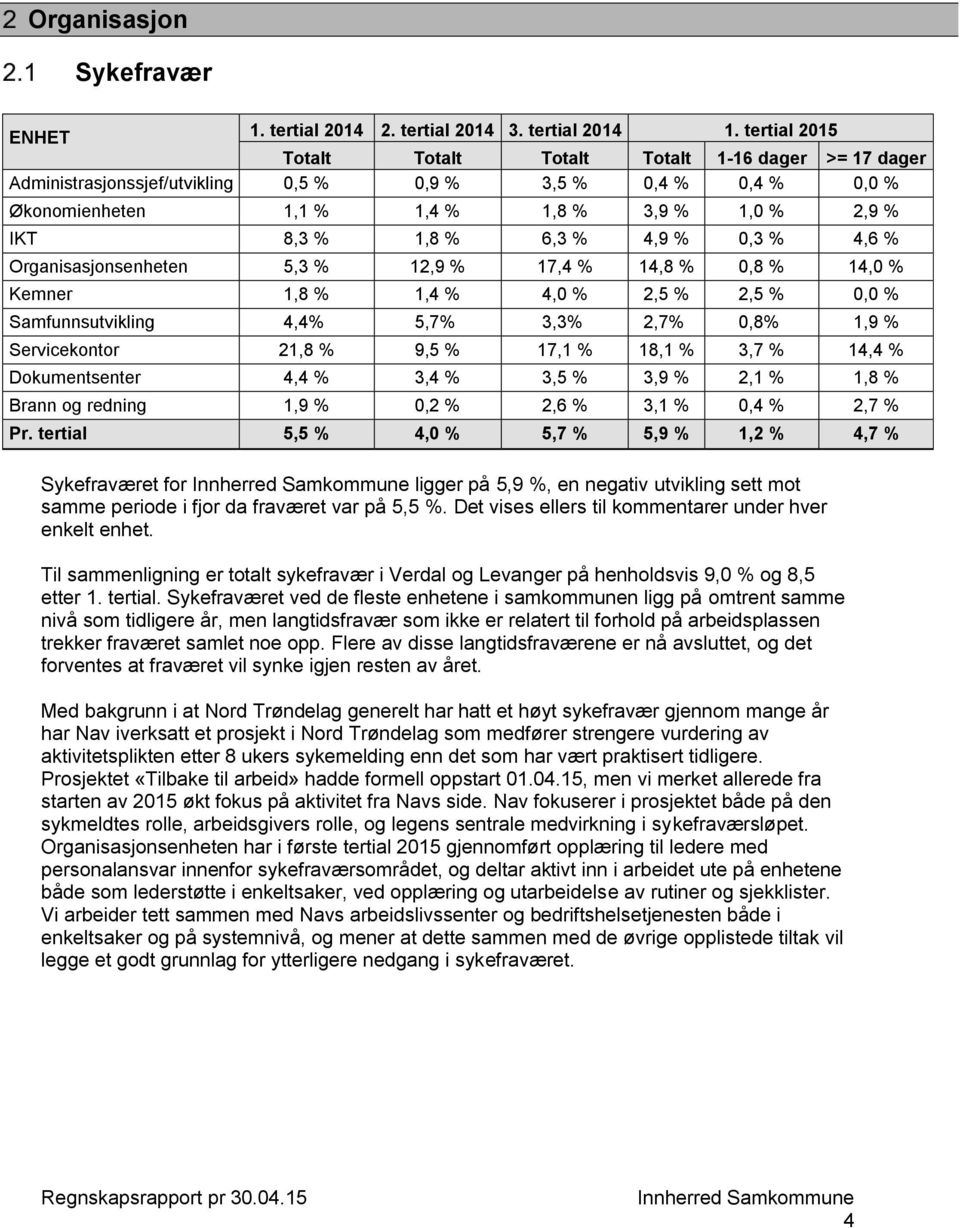 14,4 % Dokumentsenter 4,4 % 3,4 % 3,5 % 3,9 % 2,1 % 1,8 % Brann og redning 1,9 % 0,2 % 2,6 % 3,1 % 0,4 % 2,7 % Pr.