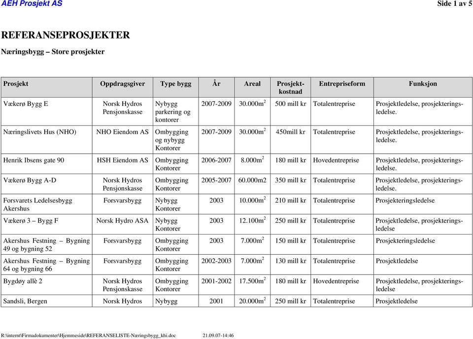 000m 2 500 mill kr Totalentreprise Prosjektledelse, prosjekteringsledelse. 2007-2009 30.000m 2 450mill kr Totalentreprise Prosjektledelse, prosjekteringsledelse. 2006-2007 8.