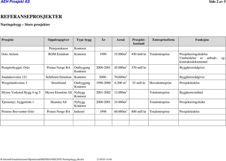 000m 2 370 mill kr Byggherrerådgiver Sandakerveien 121 Schibsted Eiendom 2000-70.000m 2 Byggherrerådgiver Wergelandsveien 3 Storebrand 1998-2000 6.