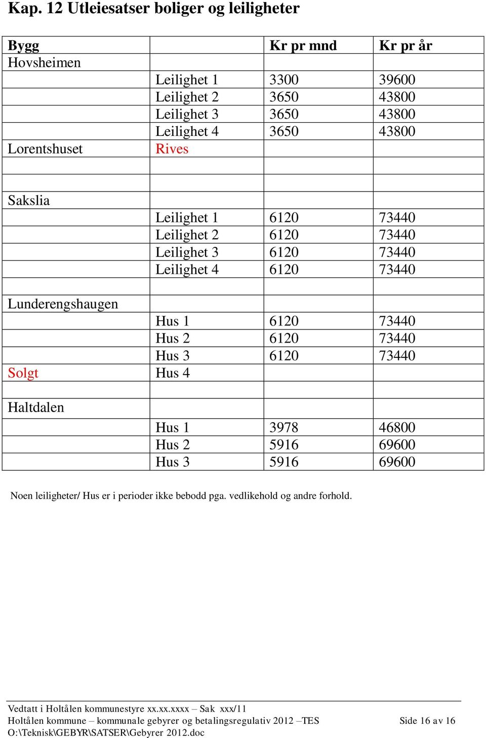 Lunderengshaugen Hus 1 6120 73440 Hus 2 6120 73440 Hus 3 6120 73440 Solgt Hus 4 Haltdalen Hus 1 3978 46800 Hus 2 5916 69600 Hus 3 5916 69600 Noen