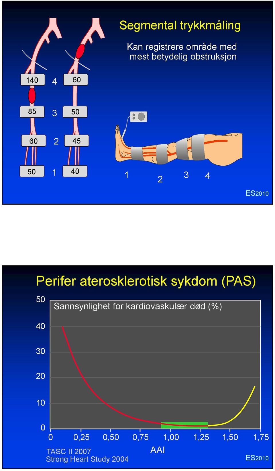 aterosklerotisk sykdom (PAS) 50 Sannsynlighet for kardiovaskulær død (%)