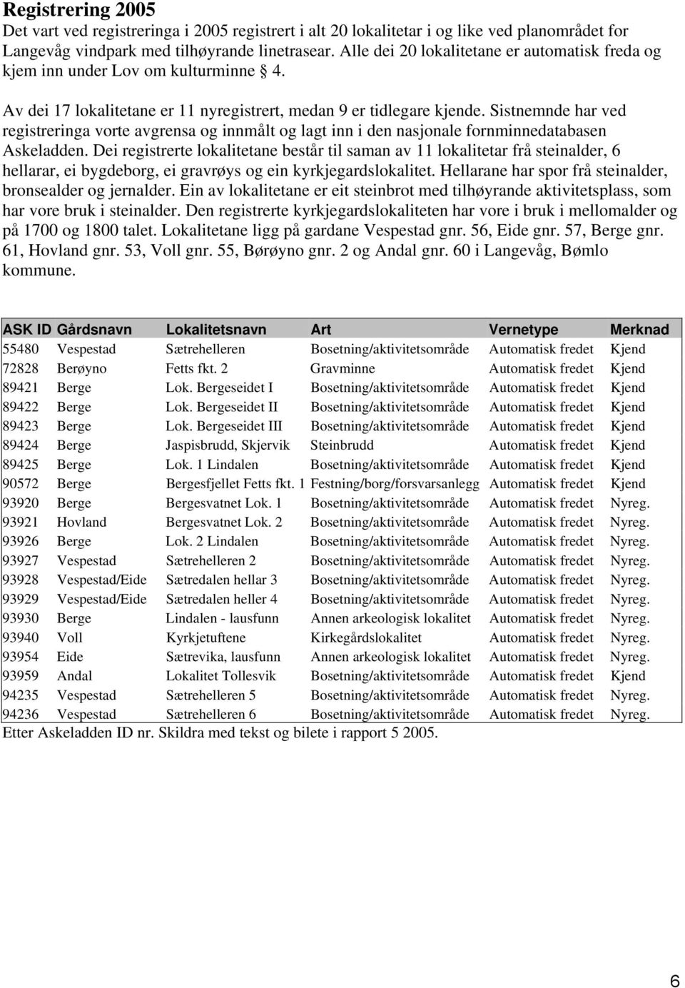 Sistnemnde har ved registreringa vorte avgrensa og innmålt og lagt inn i den nasjonale fornminnedatabasen Askeladden.