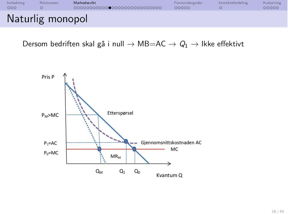 Ikke e ektivt Pris P P M>MC Etterspørsel P