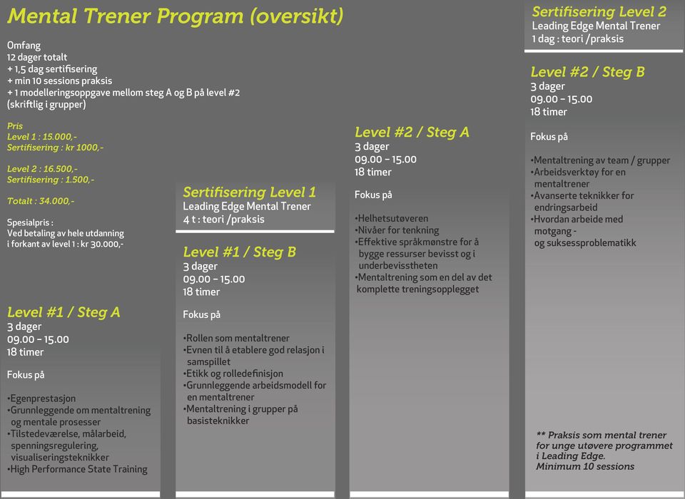 000,- Level #1 / Steg A Fkus på Egenprestasjn Grunnleggende m mentaltrening g mentale prsesser Tilstedeværelse, målarbeid, spenningsregulering, visualiseringsteknikker High Perfrmance State Training