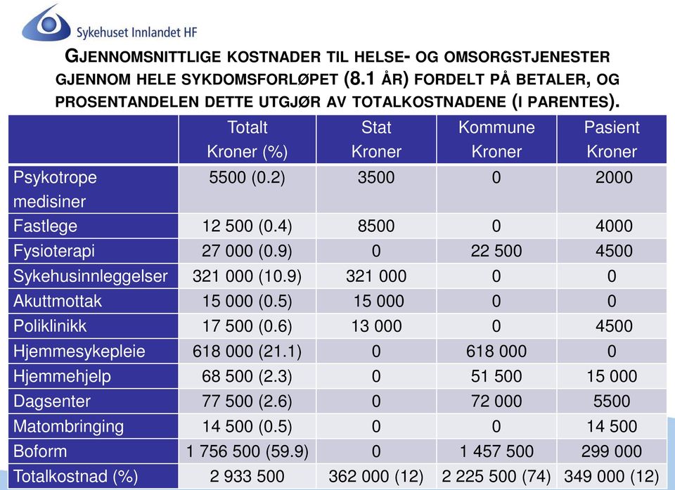 9) 0 22 500 4500 Sykehusinnleggelser 321 000 (10.9) 321 000 0 0 Akuttmottak 15 000 (0.5) 15 000 0 0 Poliklinikk 17 500 (0.6) 13 000 0 4500 Hjemmesykepleie 618 000 (21.