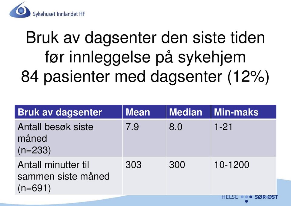 Mean Median Min-maks Antall besøk siste 7.9 8.