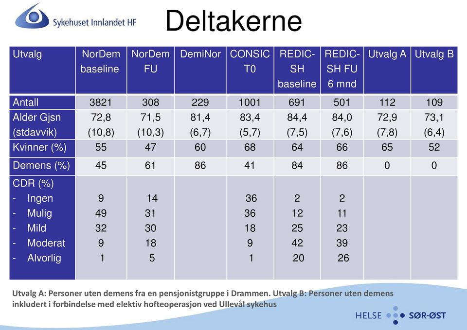 Demens (%) 45 61 86 41 84 86 0 0 CDR (%) - Ingen 9 14 36 2 2 - Mulig 49 31 36 12 11 - Mild 32 30 18 25 23 - Moderat 9 18 9 42 39 - Alvorlig 1 5 1 20 26