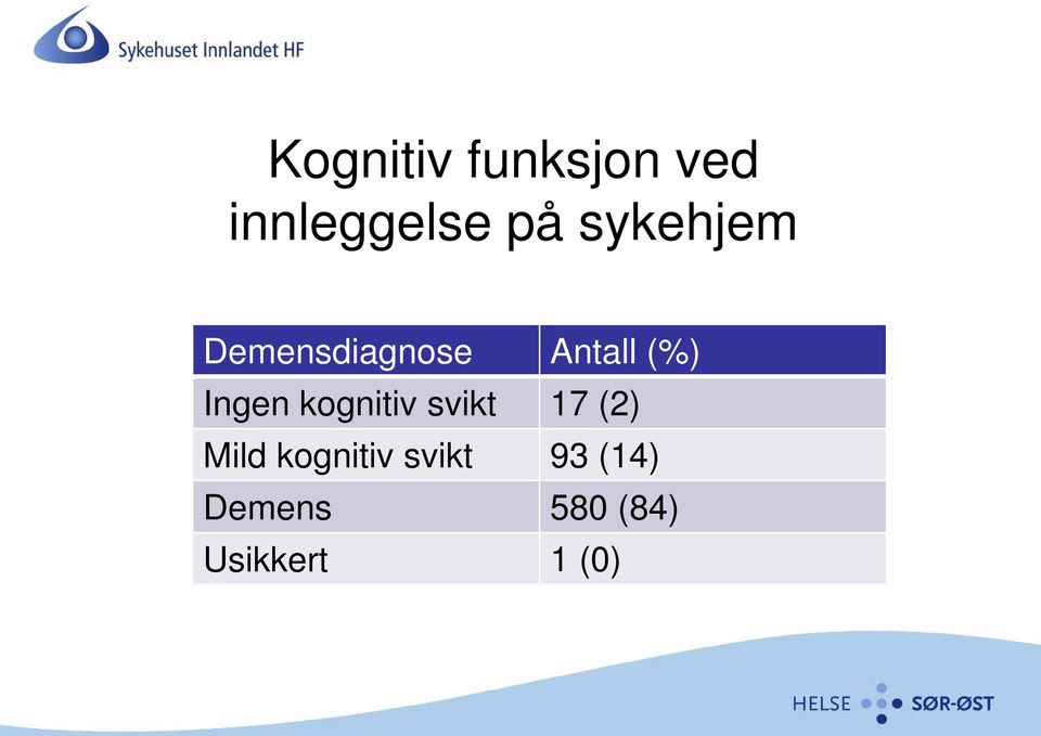 Ingen kognitiv svikt 17 (2) Mild