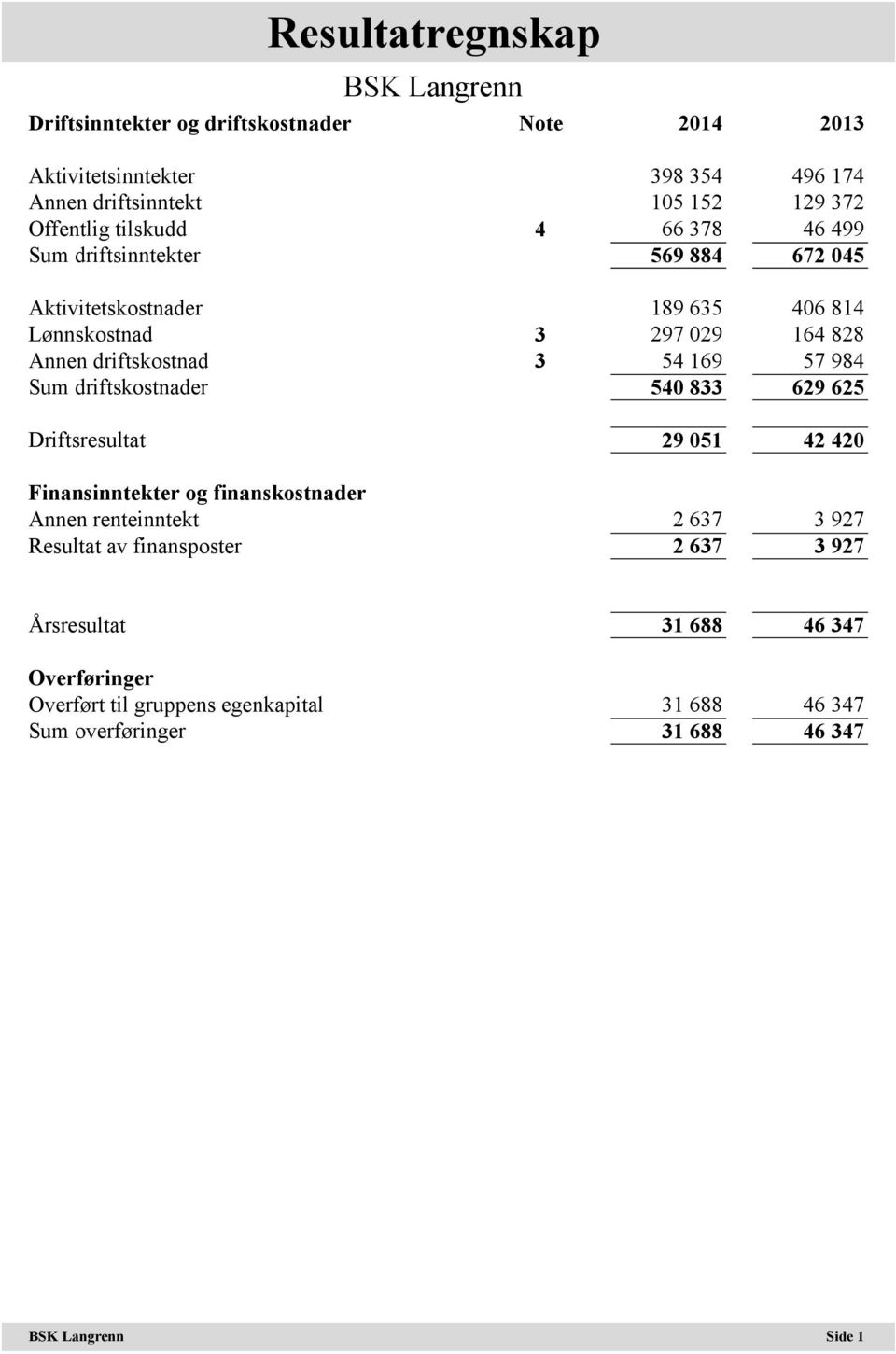 54 169 57 984 Sum driftskostnader 540 833 629 625 Driftsresultat 29 051 42 420 Finansinntekter og finanskostnader Annen renteinntekt 2 637 3 927